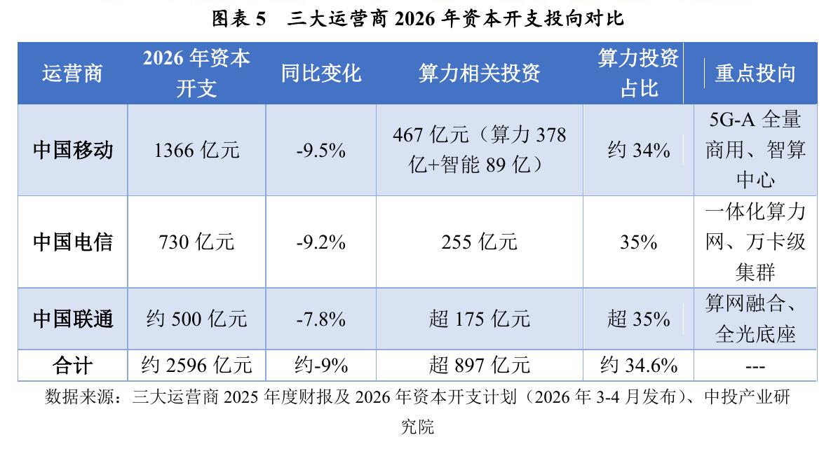 图表5三大运营商2026年资本开支投向对比