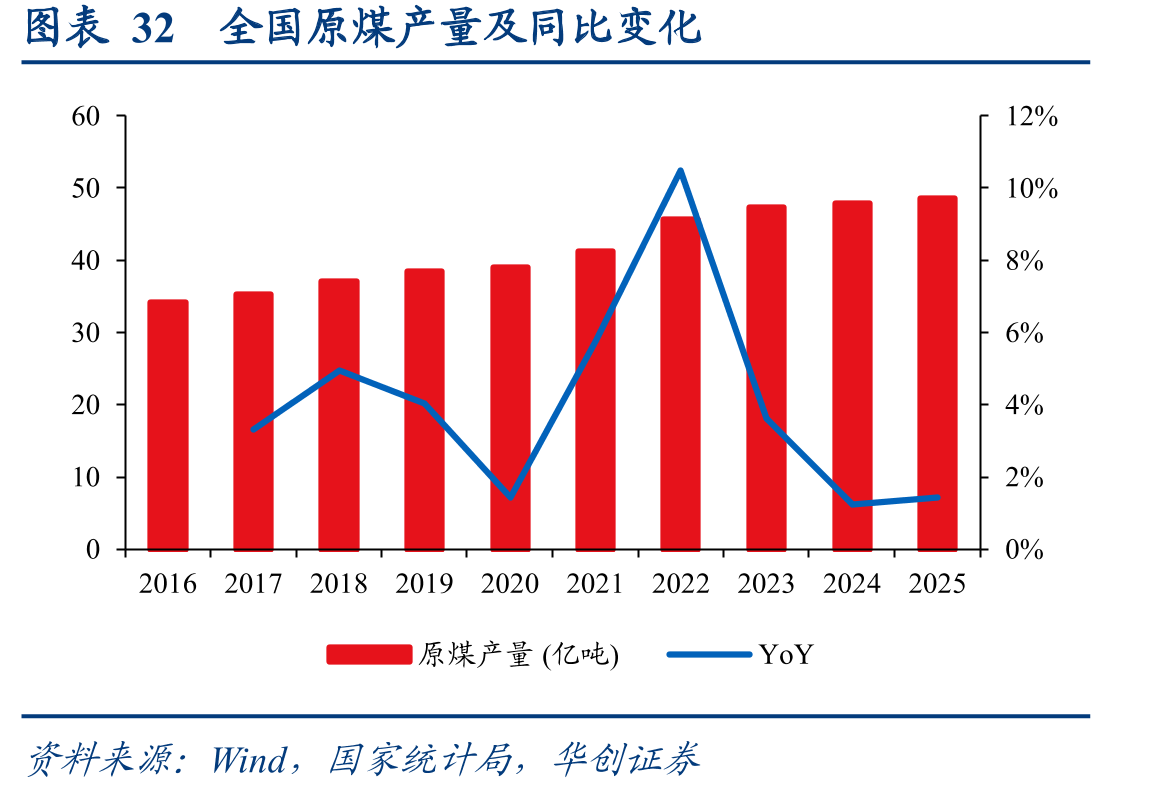 图表32全国原煤产量及同比变化