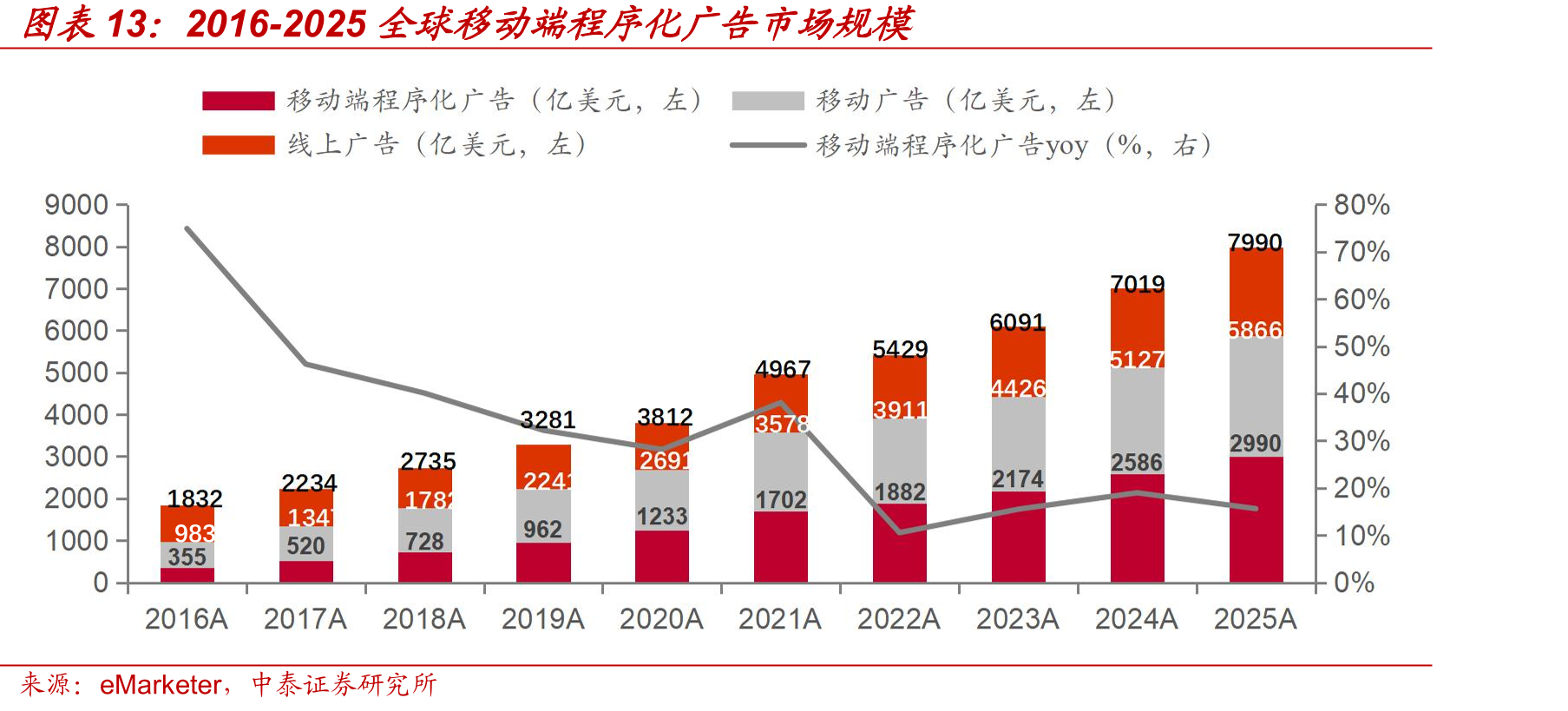 2016-2025全球移动端程序化广告市场规模