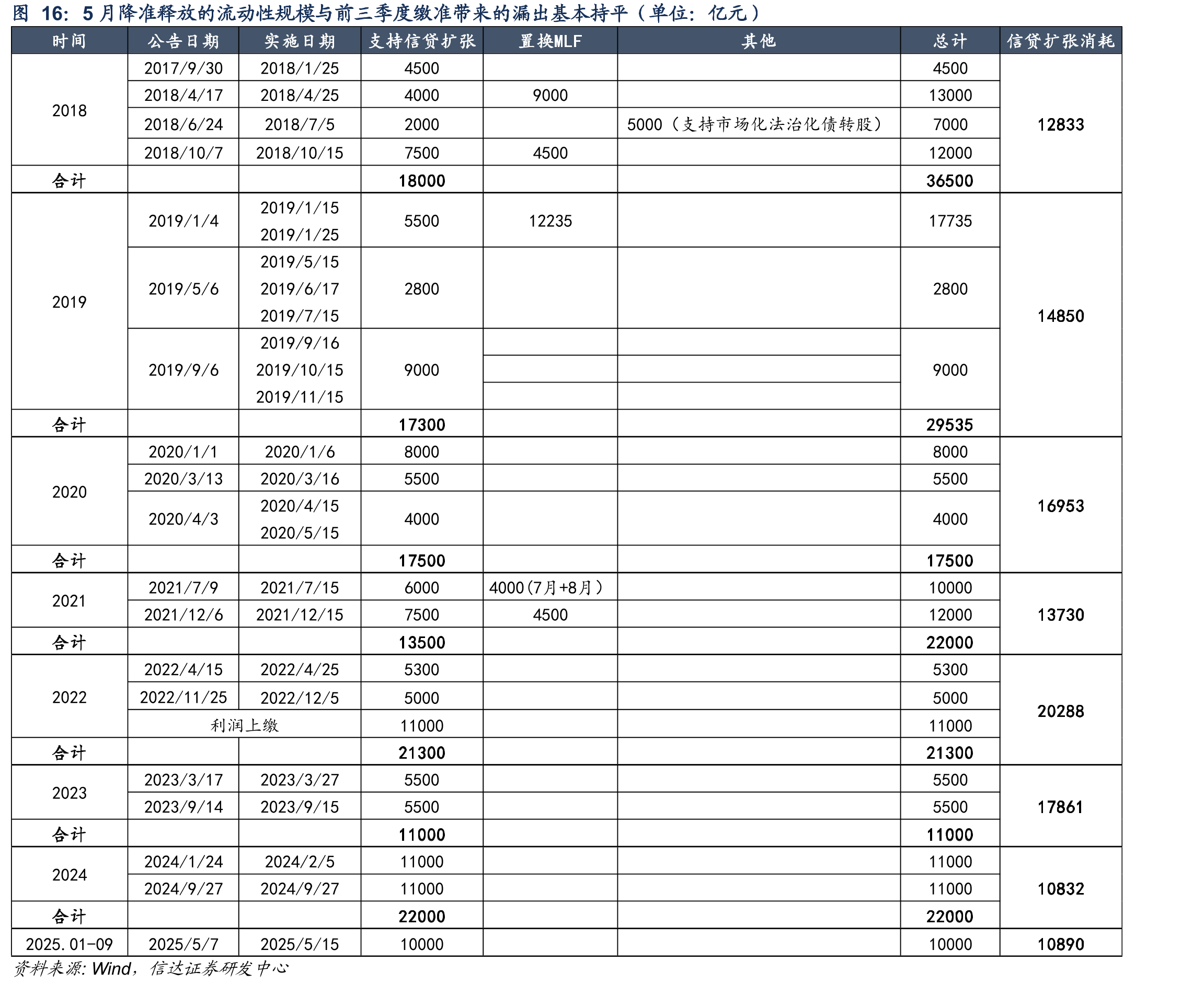 5月降准释放的流动性规模与前三季度缴准带来的漏出基本持平（单位：亿元）