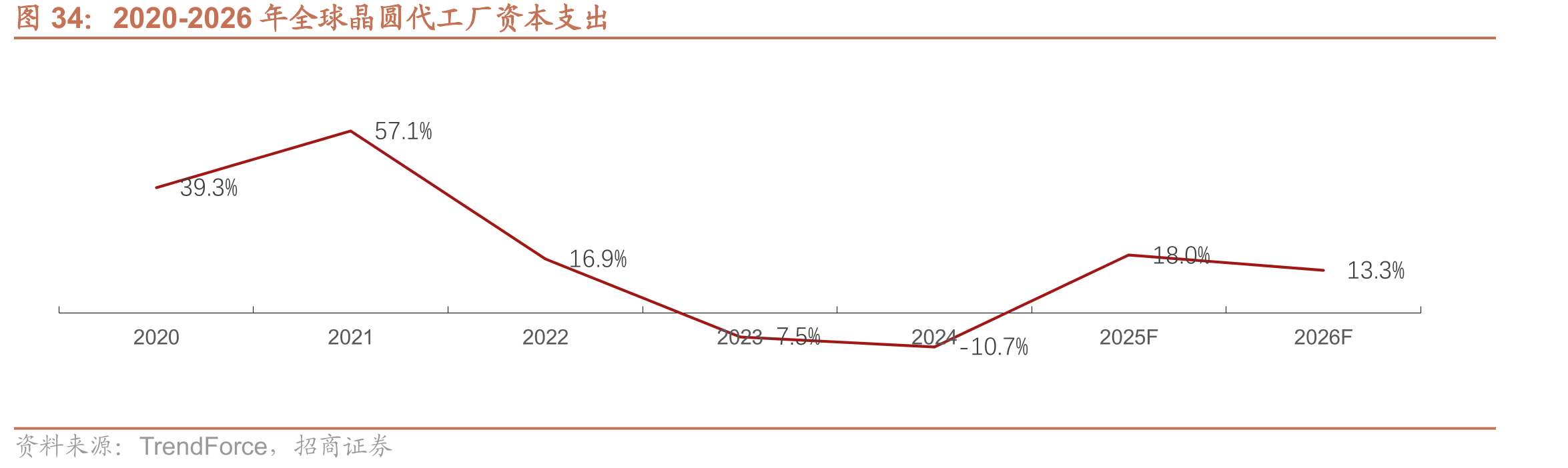 2020-2026年全球晶圆代工厂资本支出