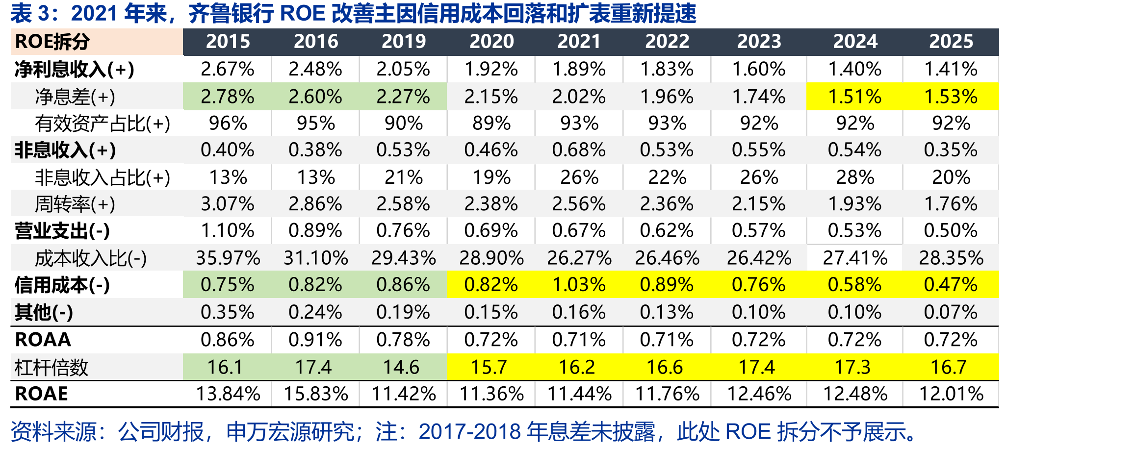 2021年来，齐鲁银行ROE改善主因信用成本回落和扩表重新提速