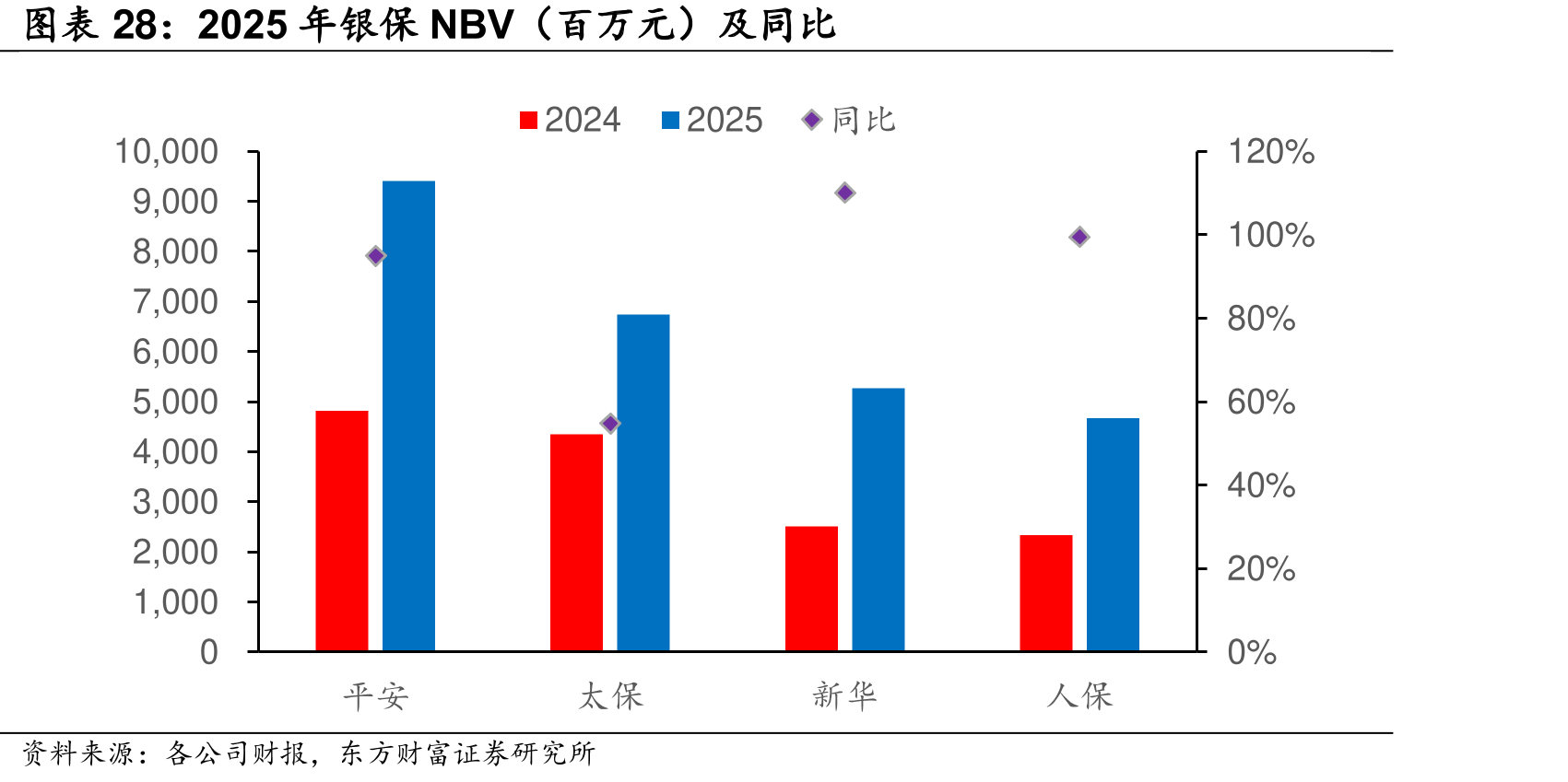 2025年保NBV（百万元）及同比
