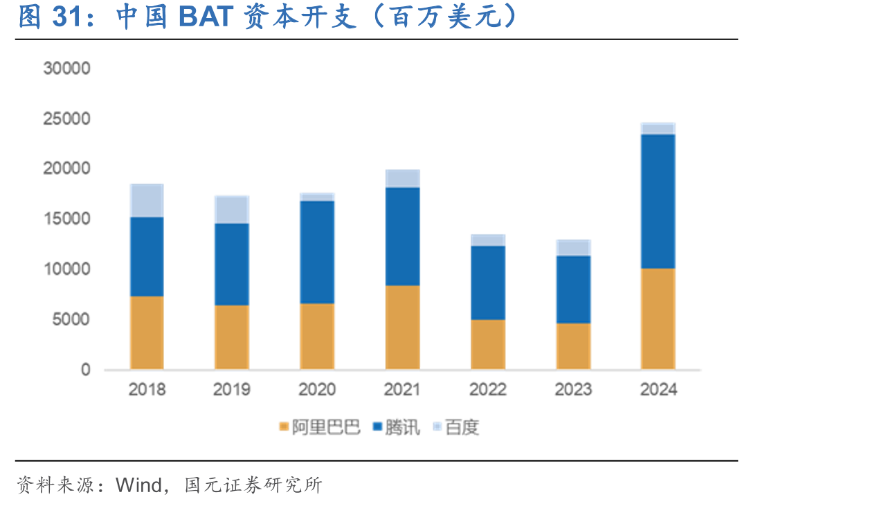 中国BAT资本开支（百万美元）