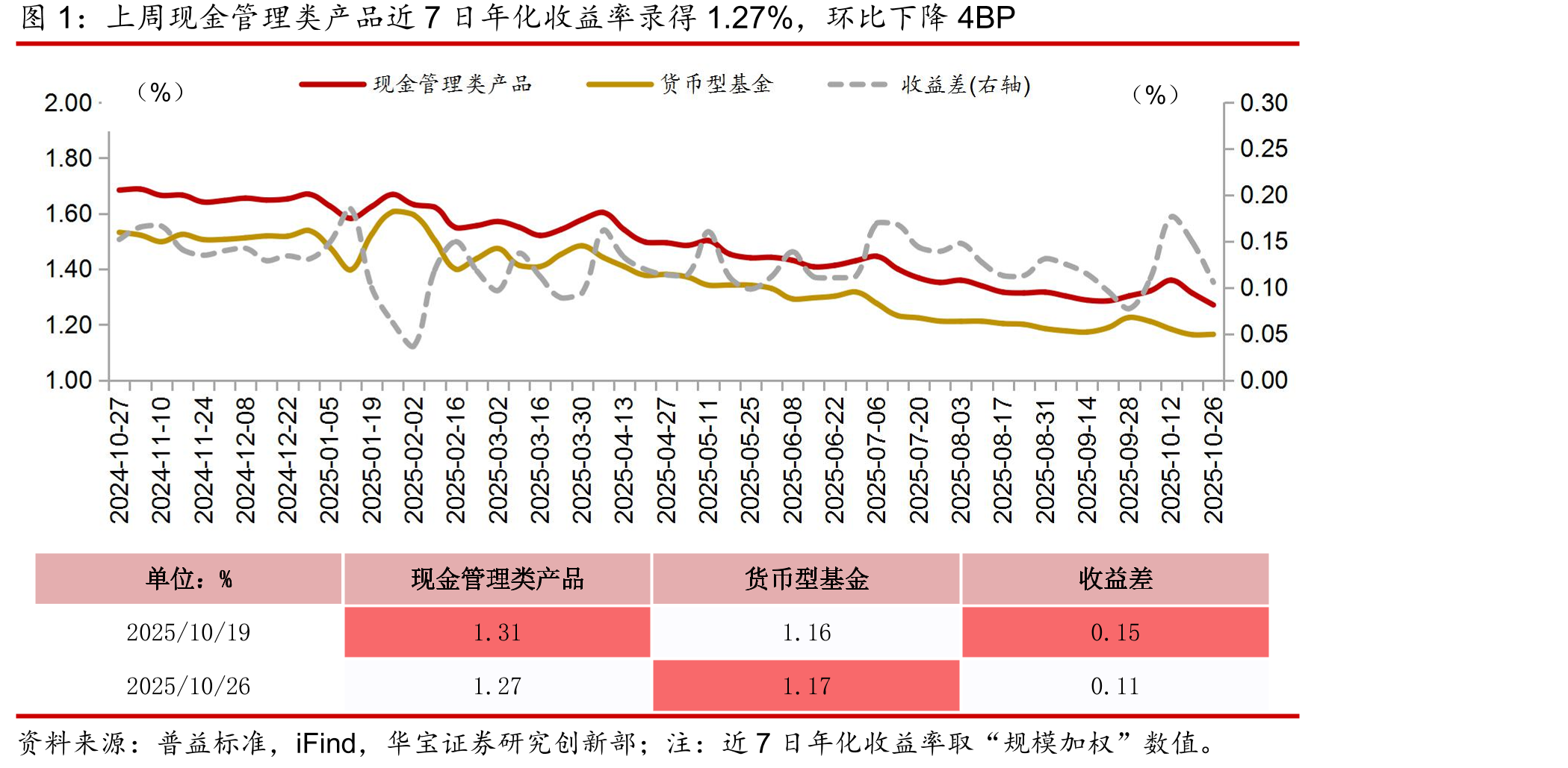 上周现金管理类产品近7日年化收益率录得1.27%，环比下降4BP