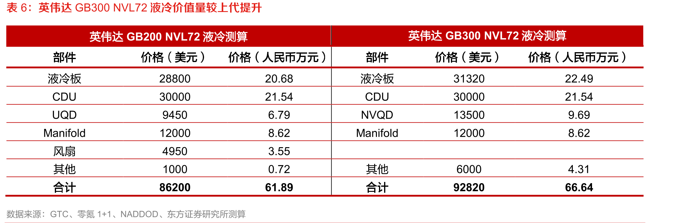 英伟达GPU持续迭代，新一代GB200芯片TDP已提升至1200W以上_第4页
