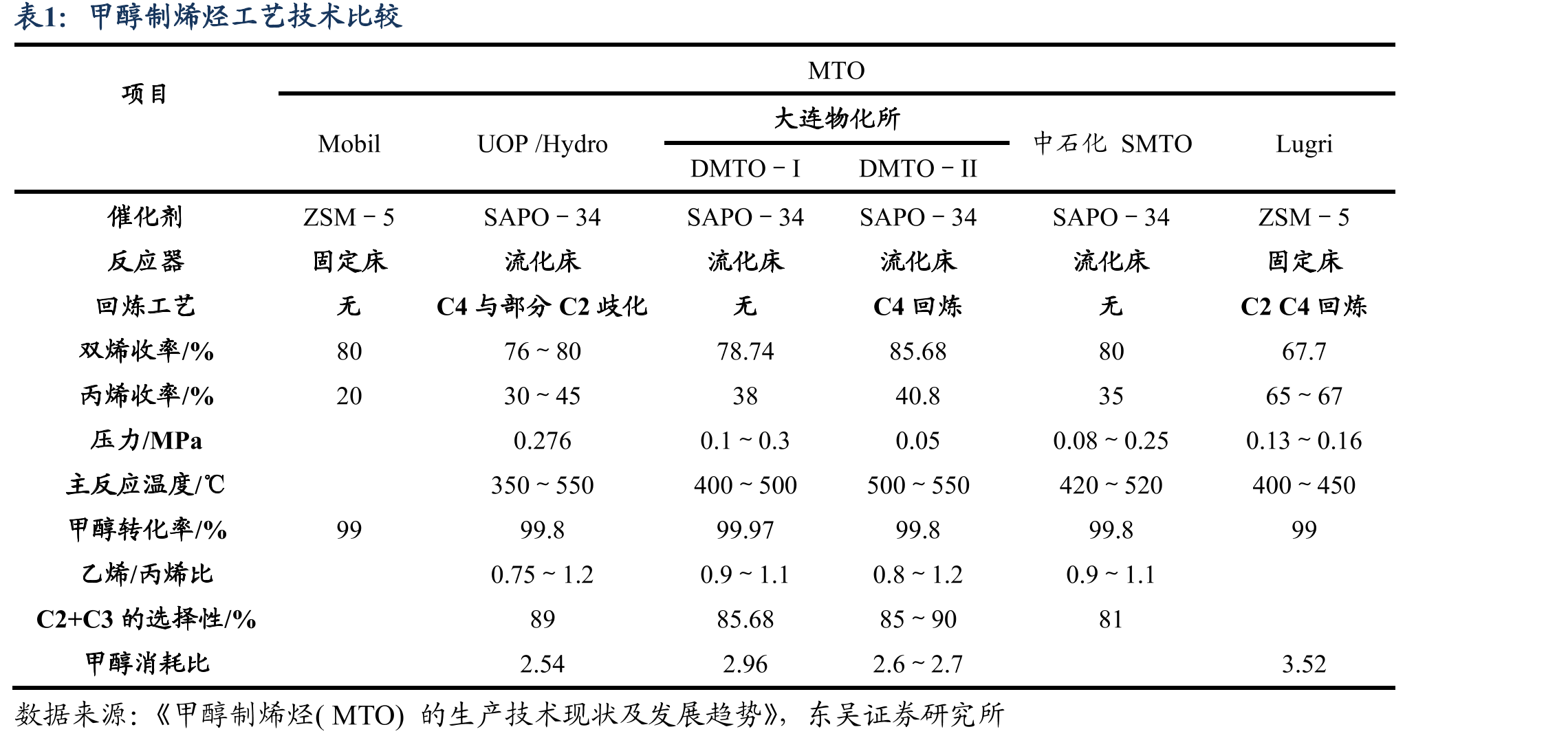 甲醇制烯烃工艺技术比较
