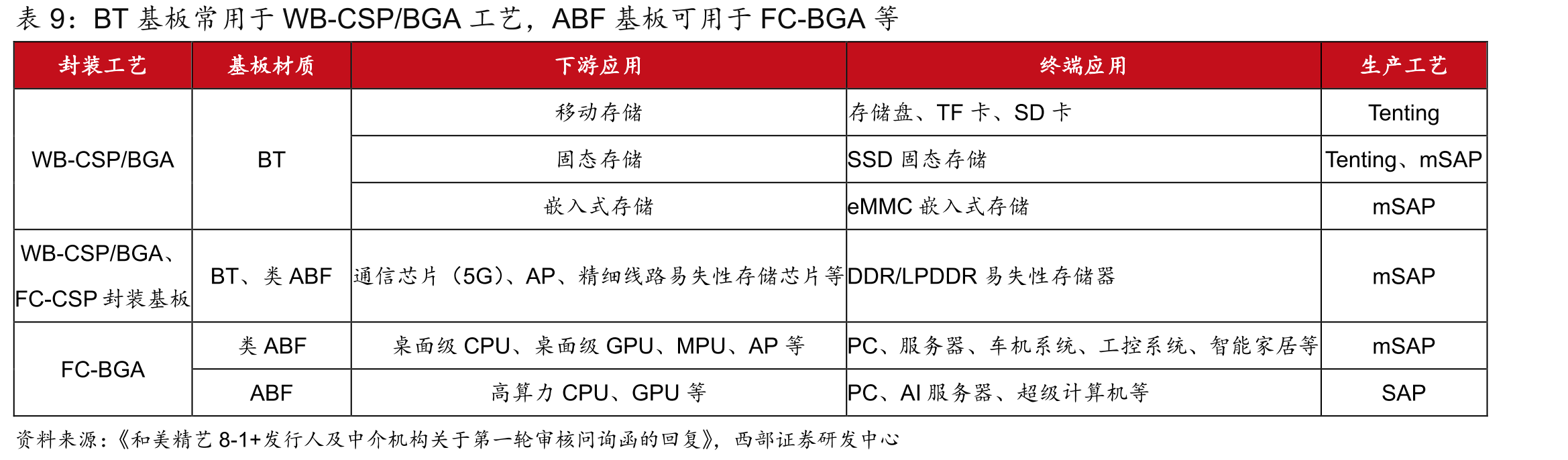 传统服务器与八卡形态AI服务器BOM成本拆分（以NVIDIADGXA100、H100为例）_第2页