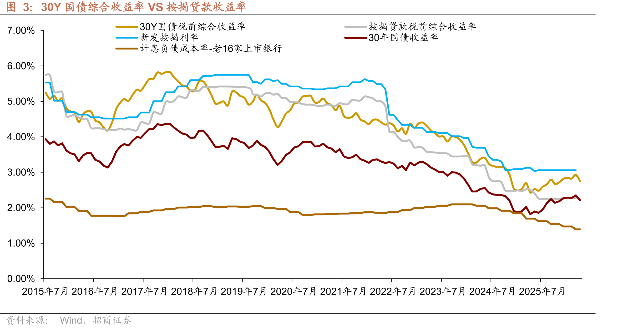 30Y国债综合收益率VS按揭贷款收益率