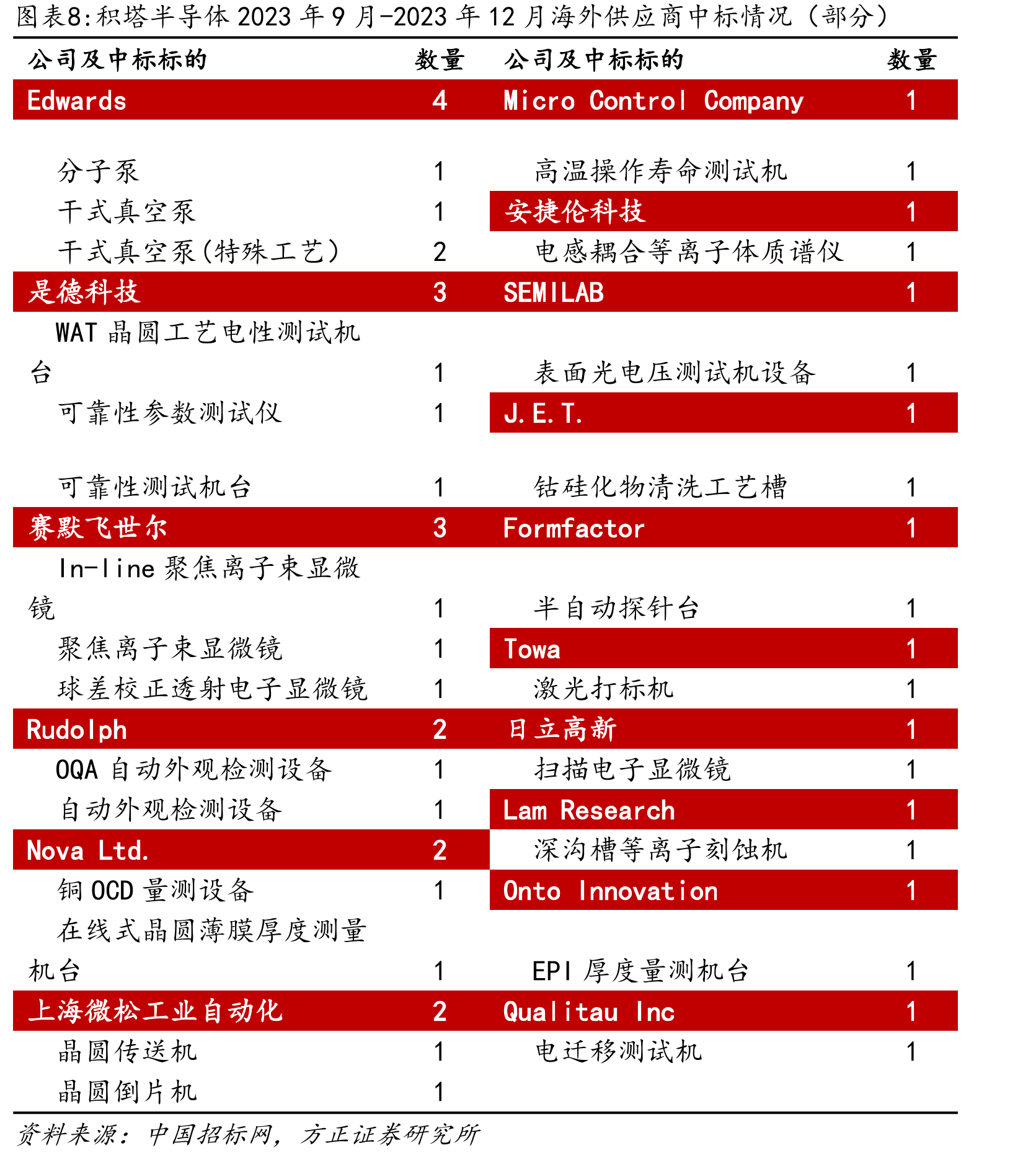 泰瑞达预测2023年测试设备市场规模_第3页