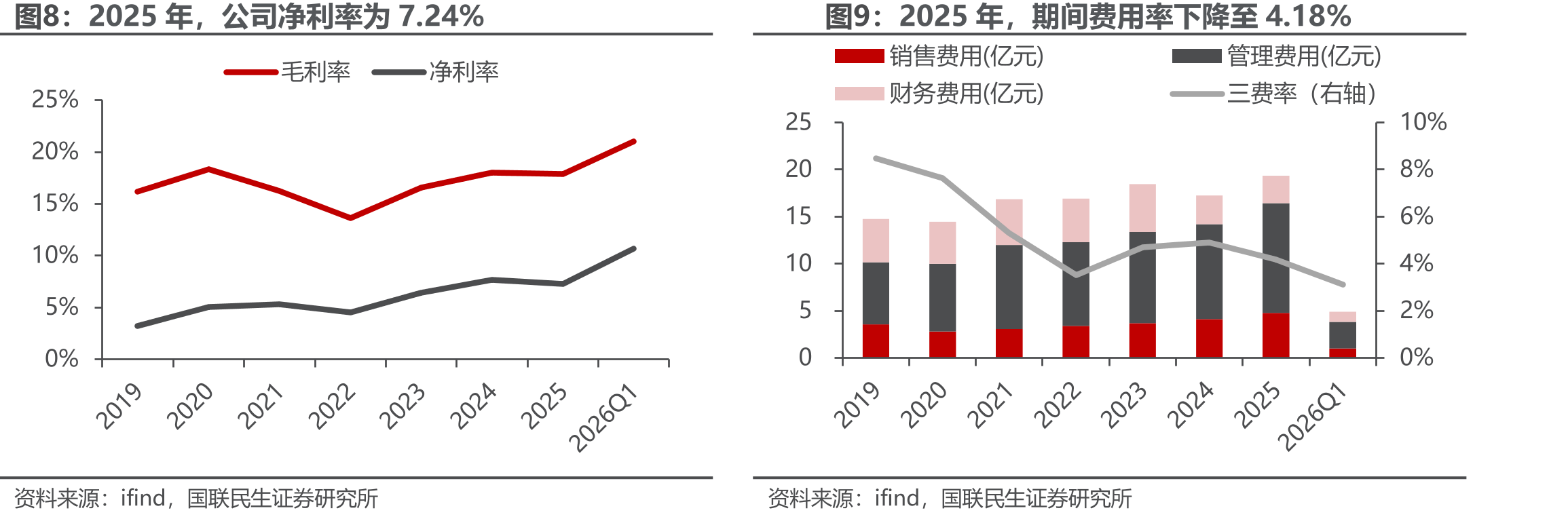 2025年，电池材料营收占比最大为42.83%（单_第3页