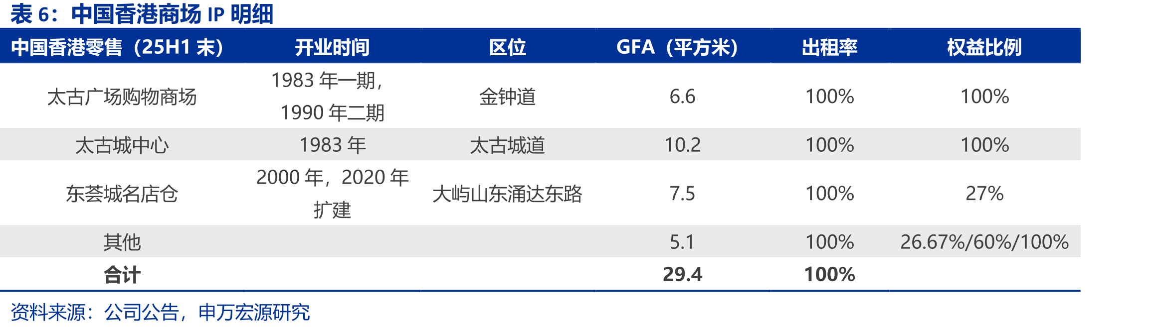 中国香港甲级写字楼每月租金同比_第3页