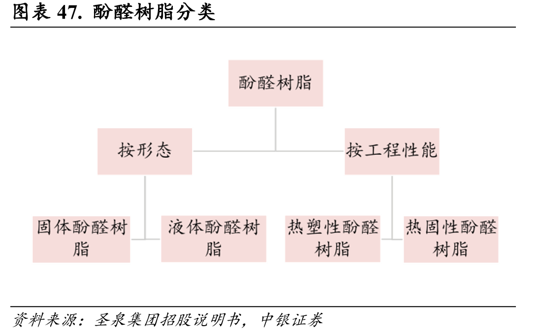 图表47.酚醛树脂分类