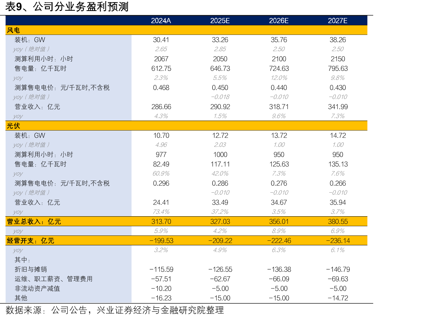 图10、控股装机区域分布（截至2025H1末）（MW）_第2页