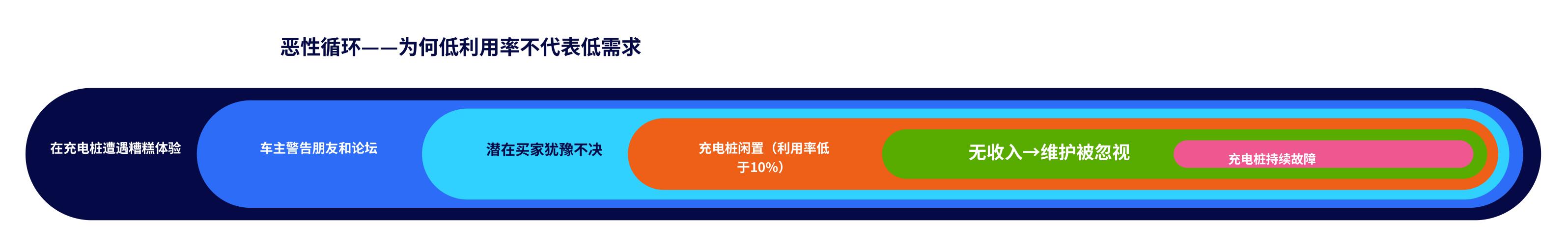 充电桩低利用率陷阱：糟糕体验→口碑传播→需求抑制→设施闲置