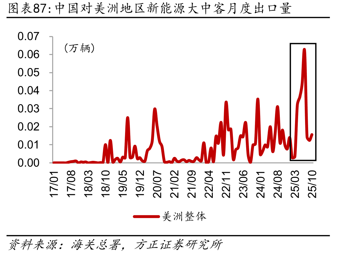 中国对美洲地区新能源大中客月度出口量