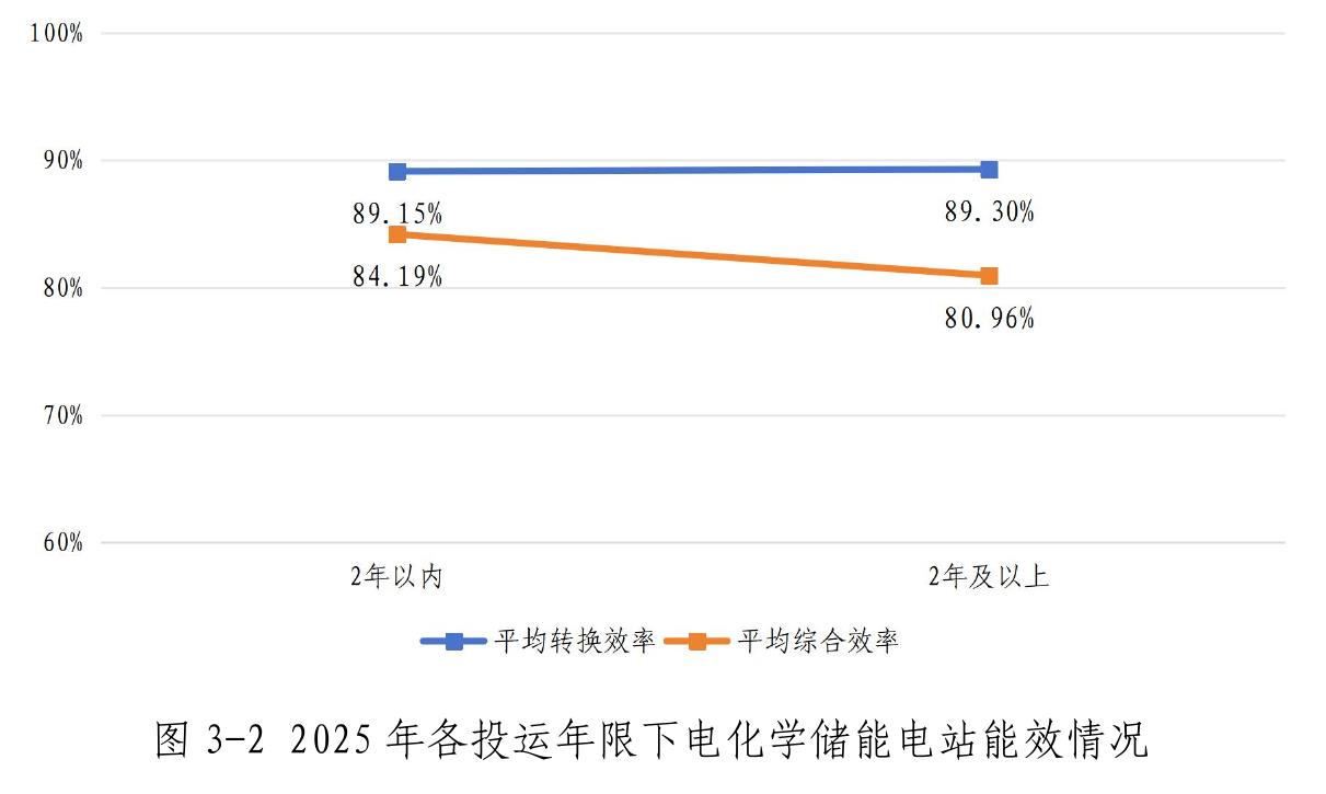 图1-8 “十四五” 时期电化学储能规模分布情况_第4页