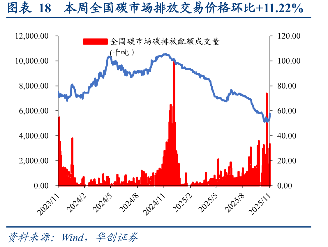 图表18本周全国碳市场排放交易价格环比+11.22%