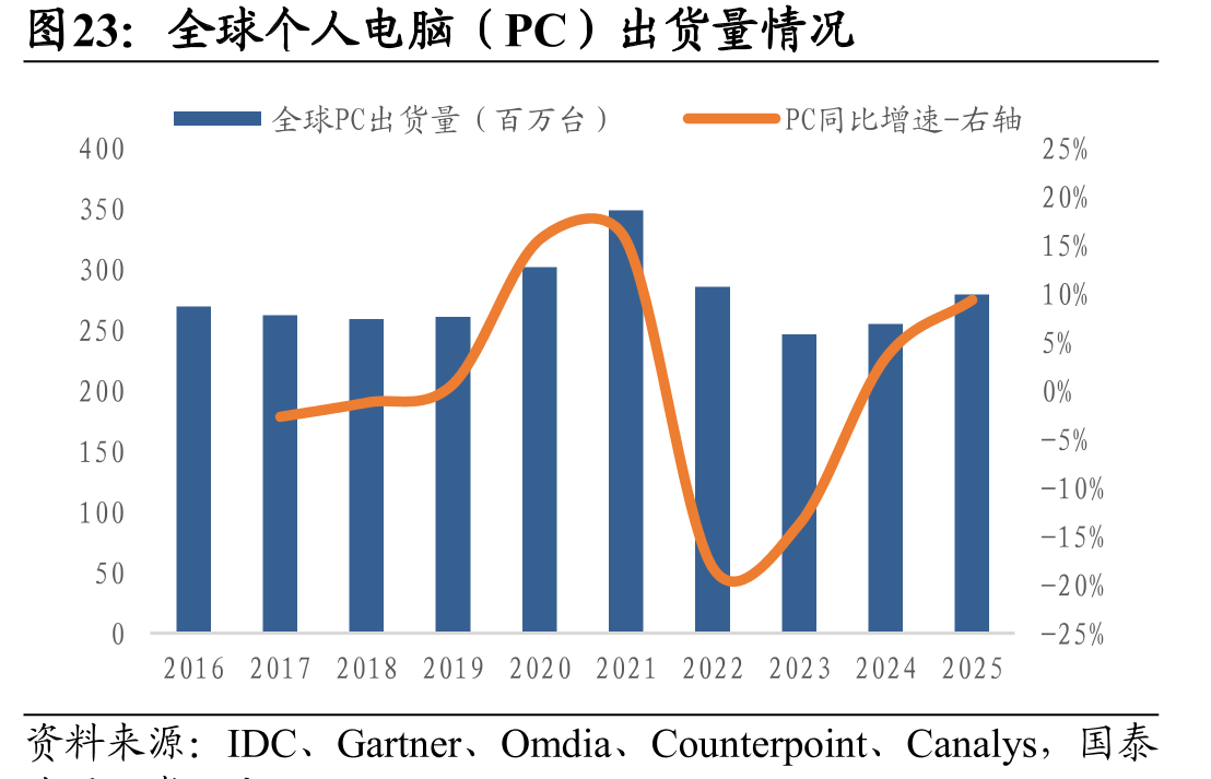全球个人电脑（PC）出货量情况