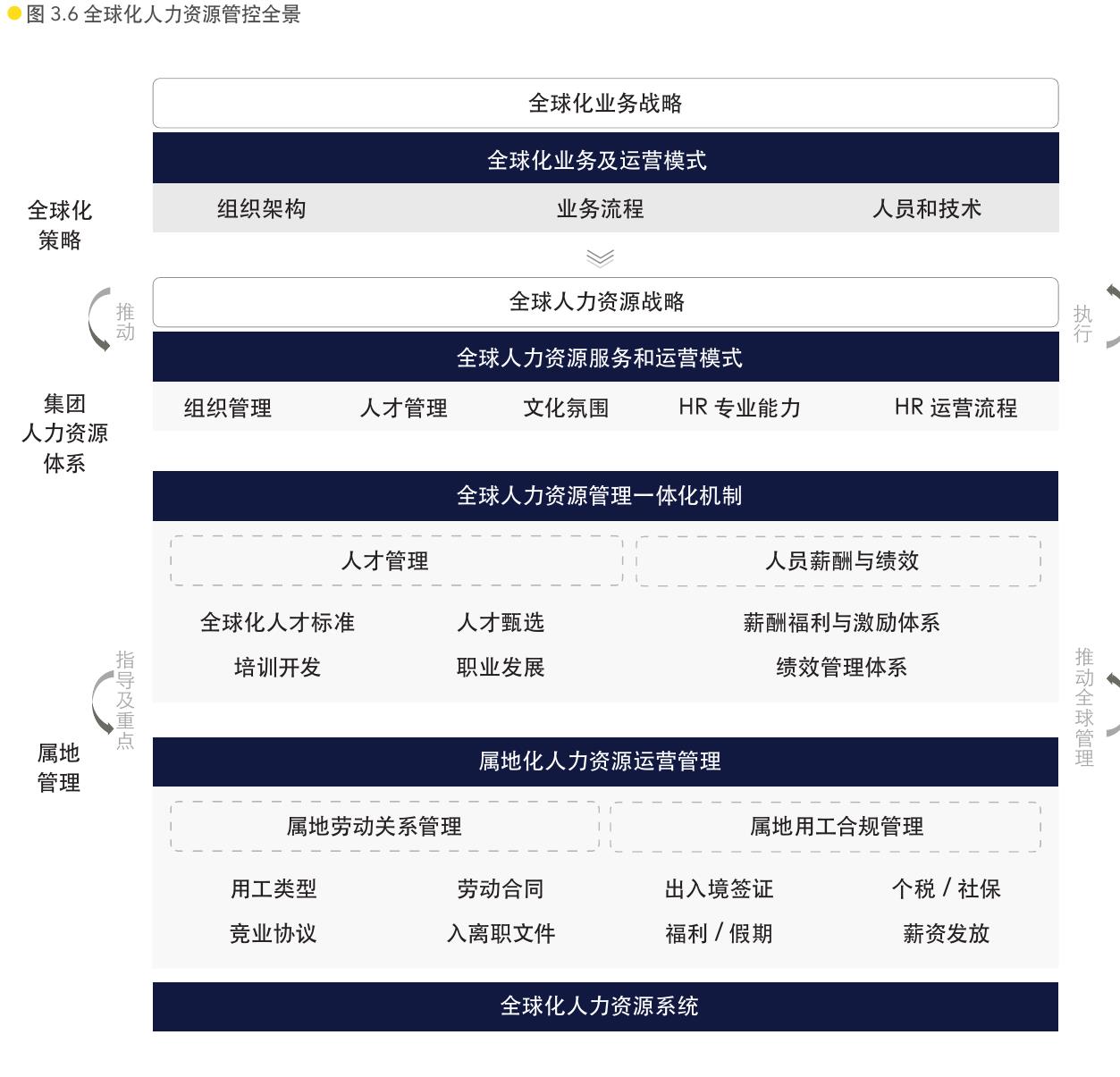 图3.6全球化人力资源管控全景