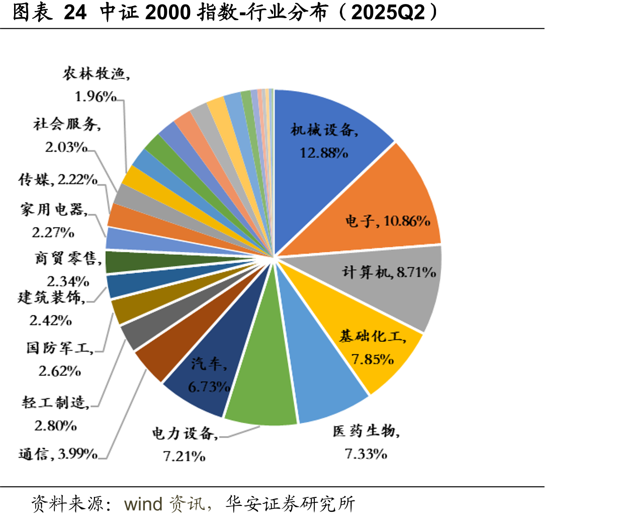 图表24中证2000指数-行业分布（2025Q2）