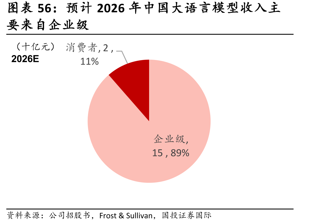 预计2026年中国大语言模型收入主