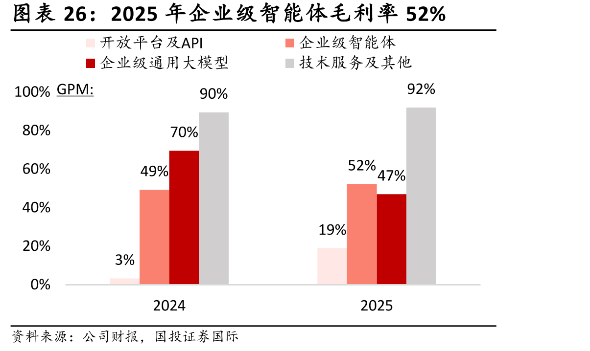 2025年企业级智能体毛利率52%