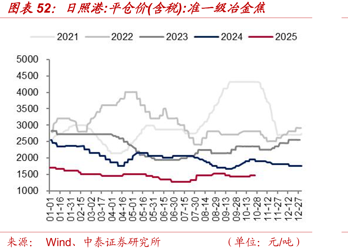 日照港：平仓价(含税)：准一级冶金焦