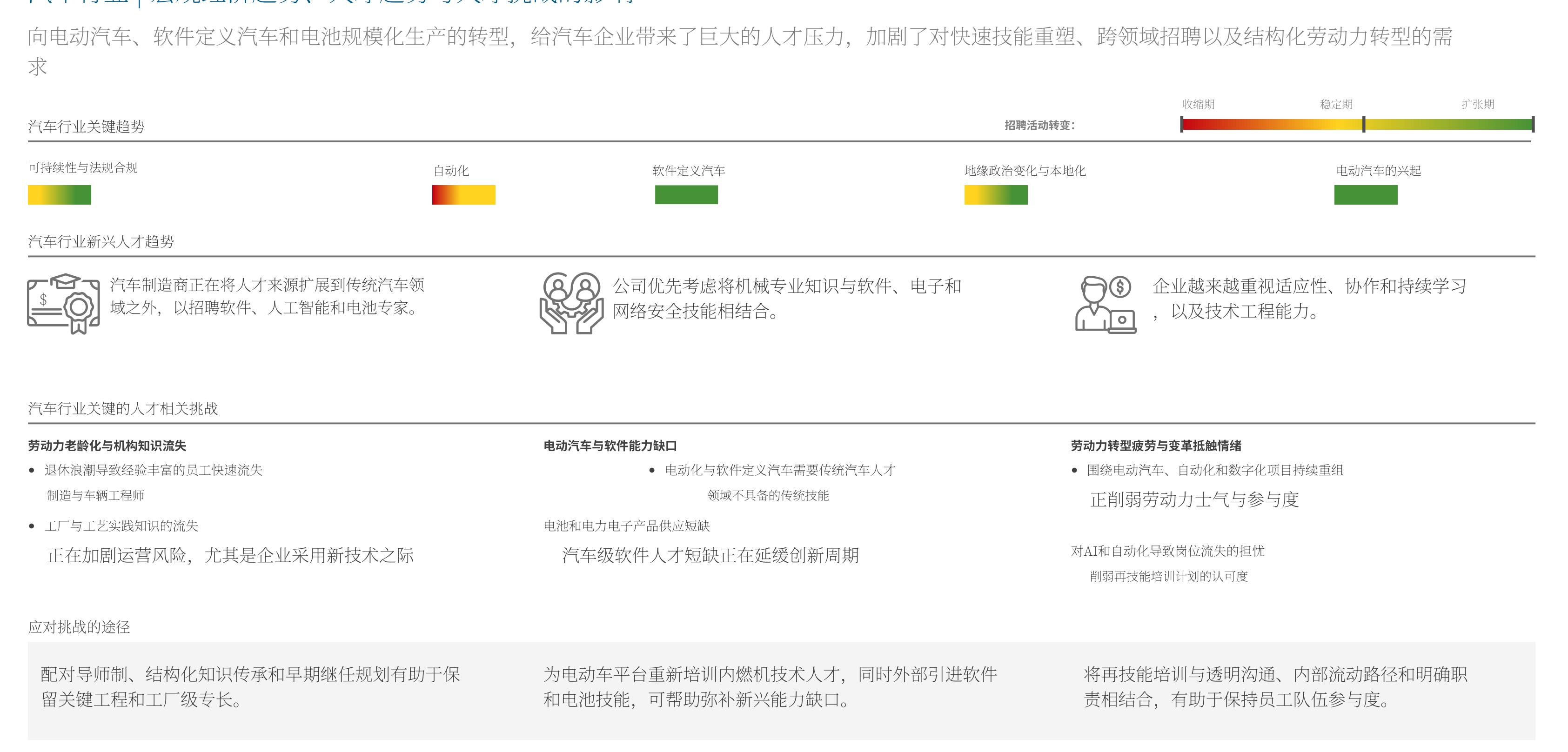 向电动汽车、软件定义汽车和电池规模化生产的转型，给汽车企业带来了巨大的人才压力，加剧了对快速技能重塑、跨领域招聘以及结构化劳动力转型的需