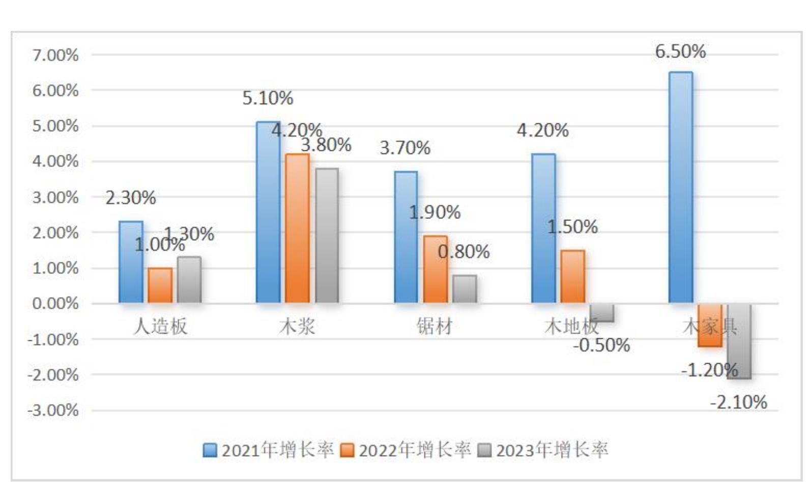 2021年增长率■2022年增长率2023年增长率