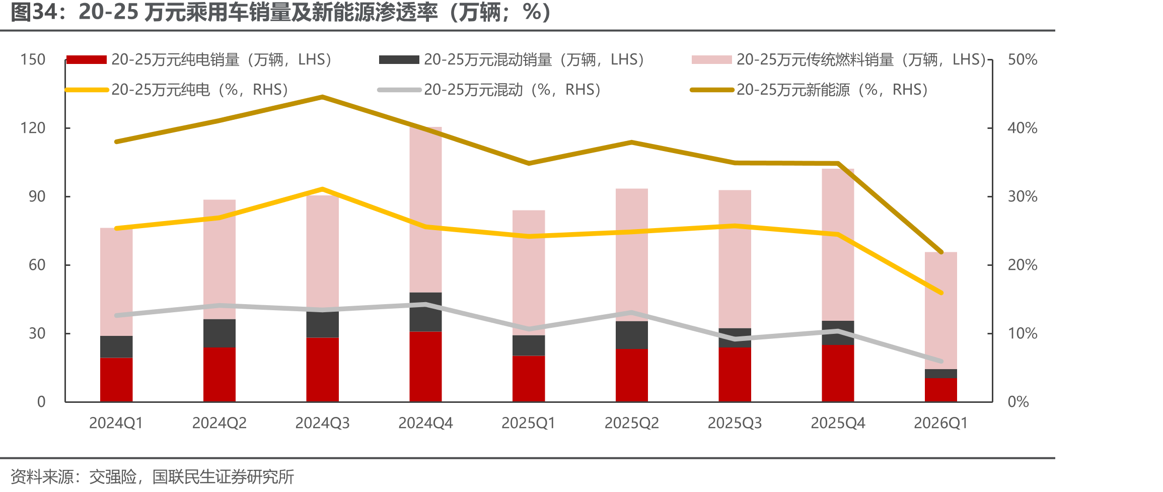 20-25万元乘用车销量及新能源渗透率（万辆；%）