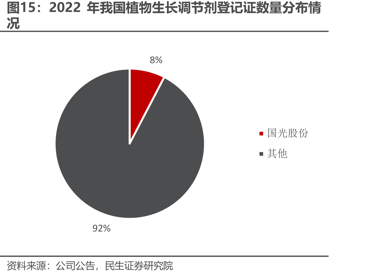 2022年我国植物生长调节剂登记证数量分布情