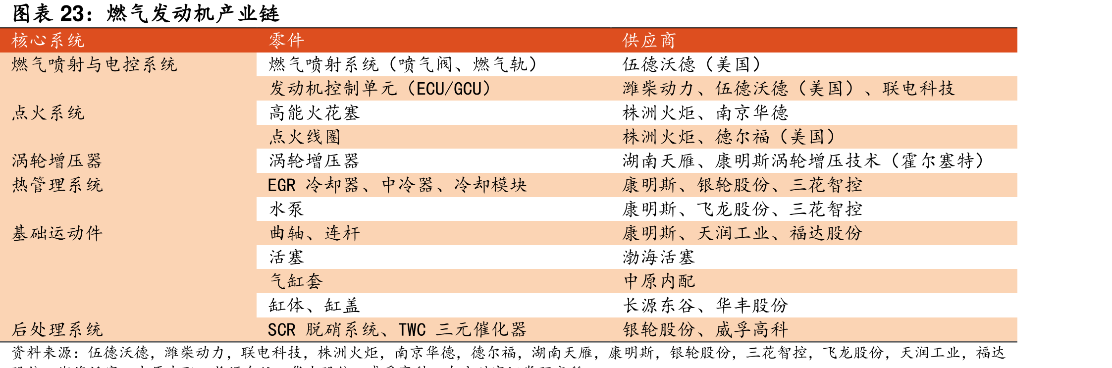 燃气发动机产业链