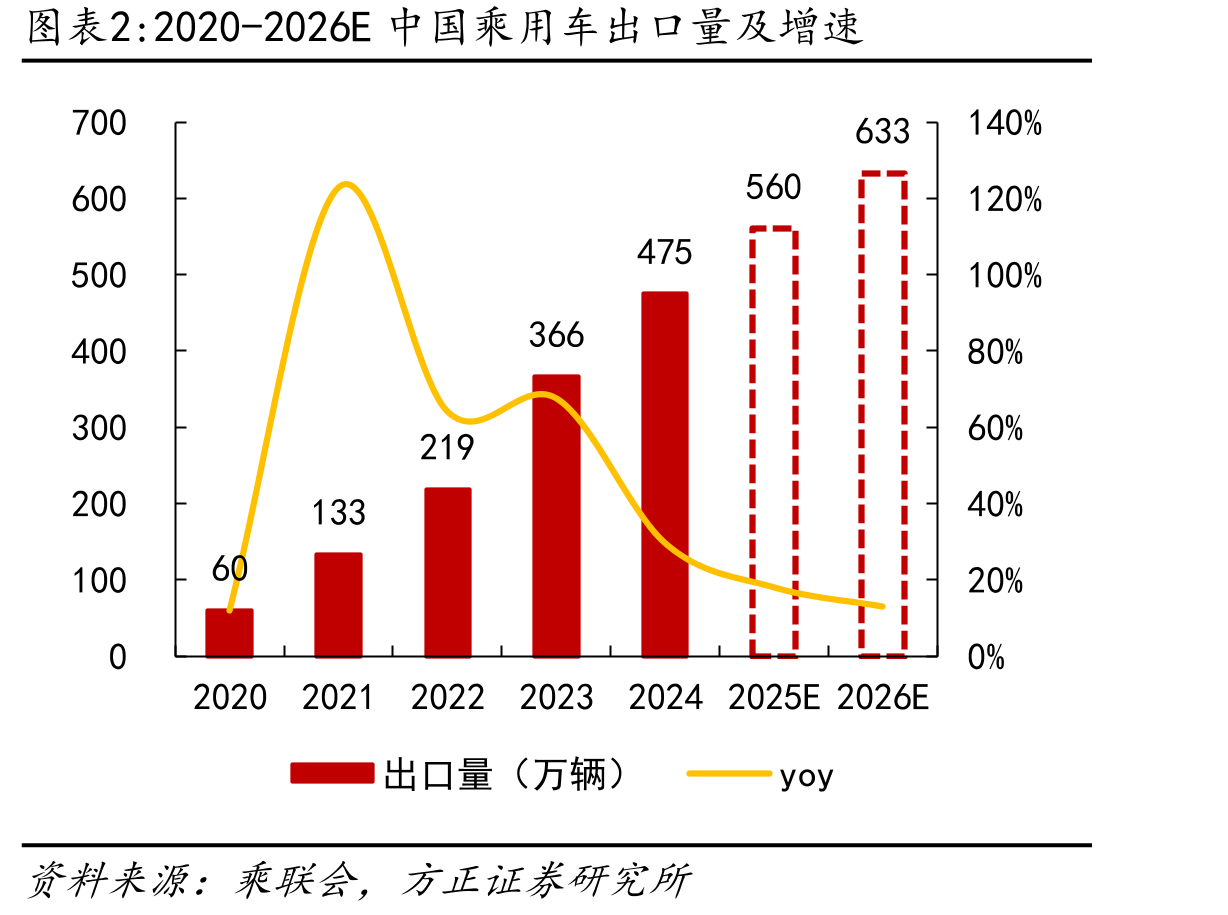2020-2026E中国乘用车出口量及增速
