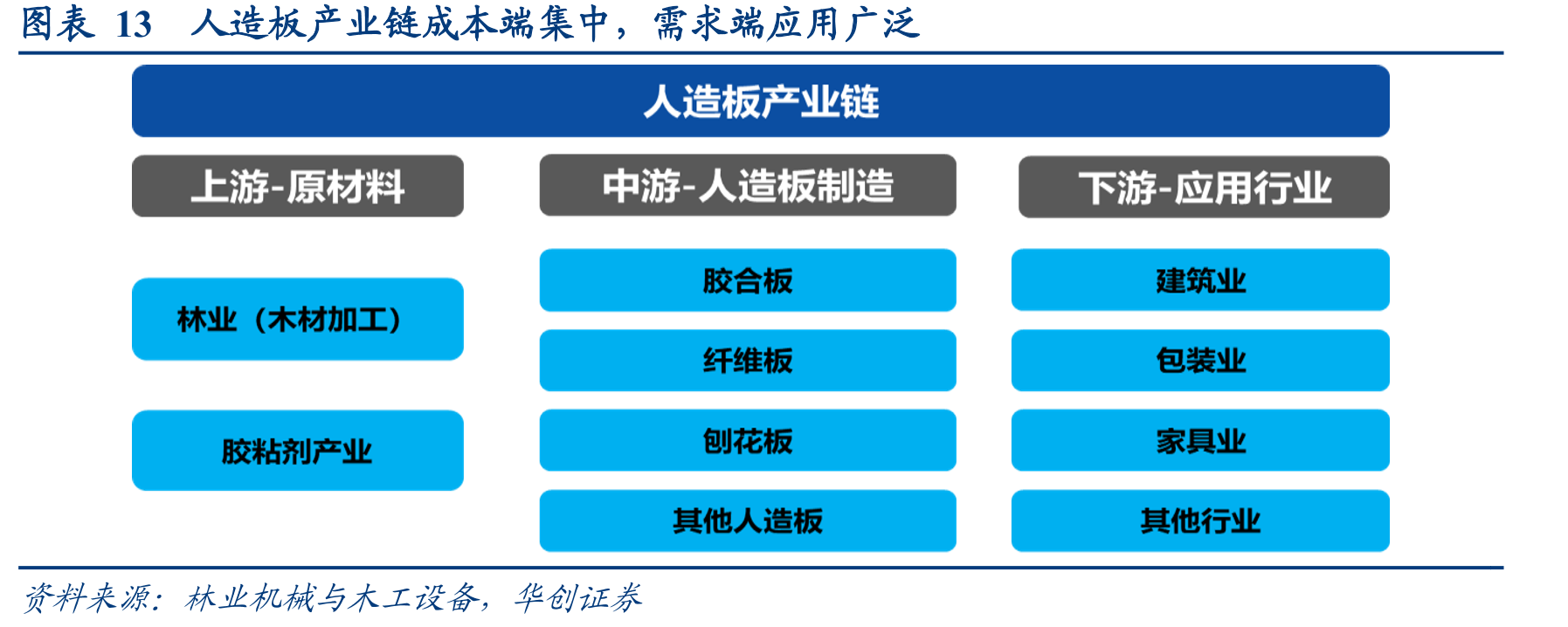 图表13人造板产业链成本端集中，需求端应用广泛