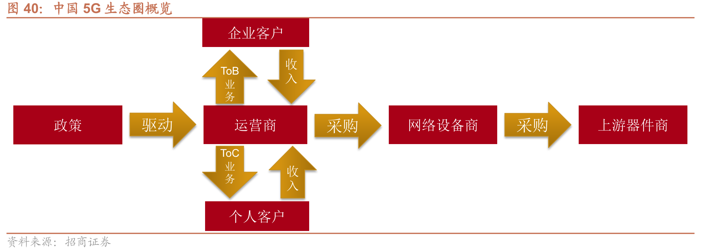 中国5G生态圈概览