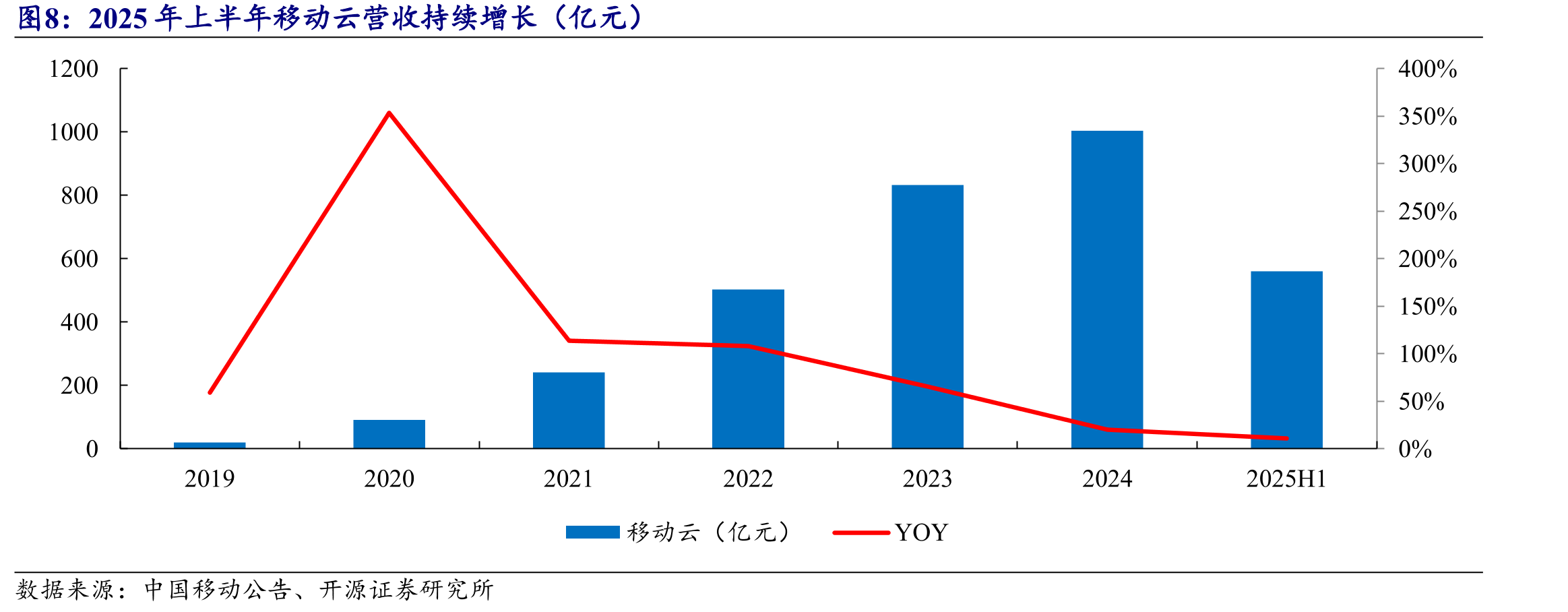 2025年上半年中国电信ARPU值保持稳定（元/户/月）_第3页
