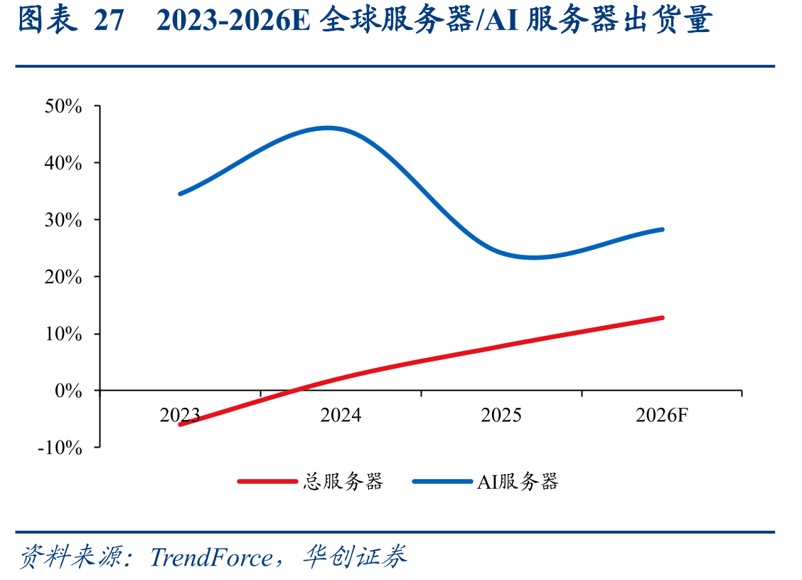 图表272023-2026E全球服务器/AI服务器出货量