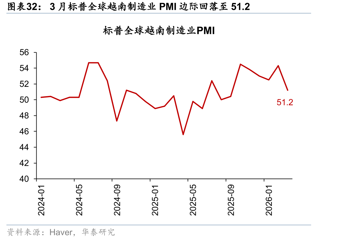 3月标普全球越南制造业PMI边际回落至51.2