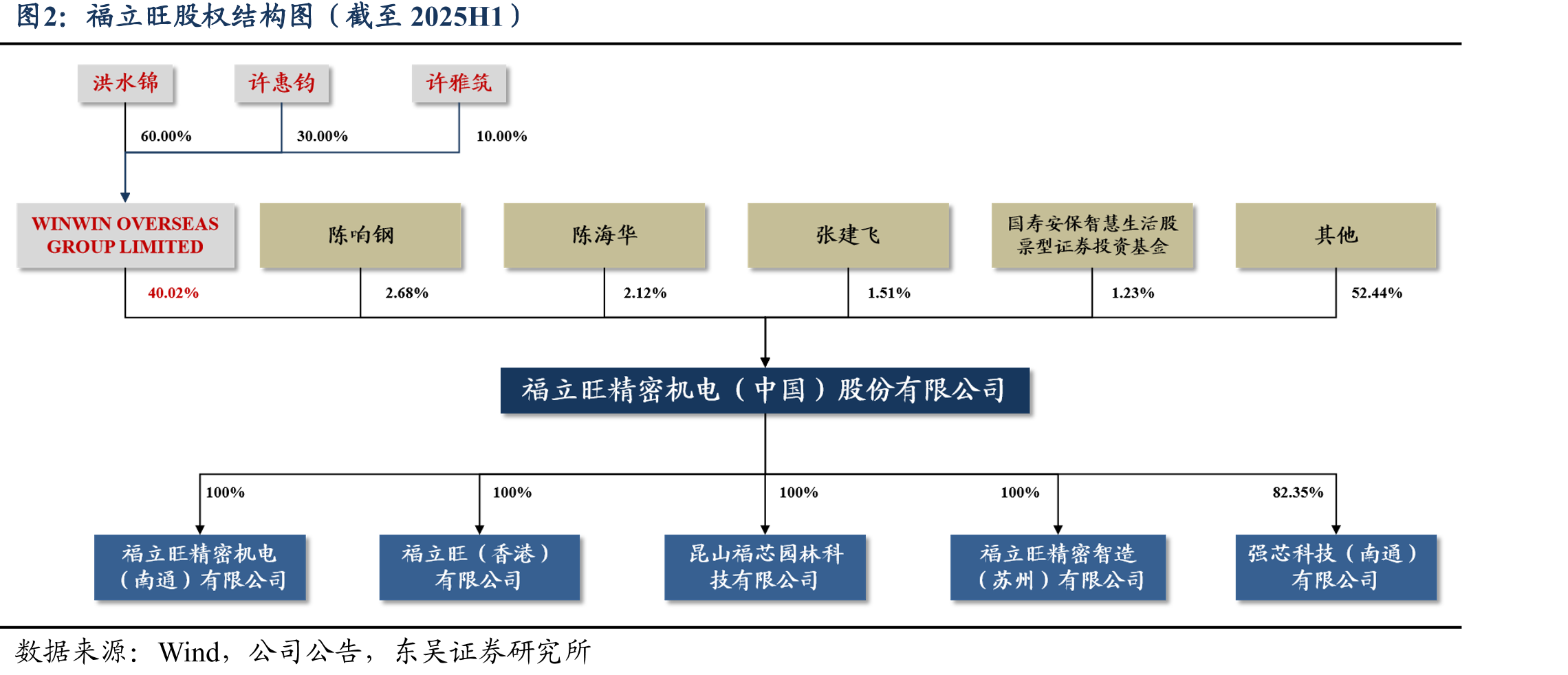 福立旺股权结构图（截至2025H1）