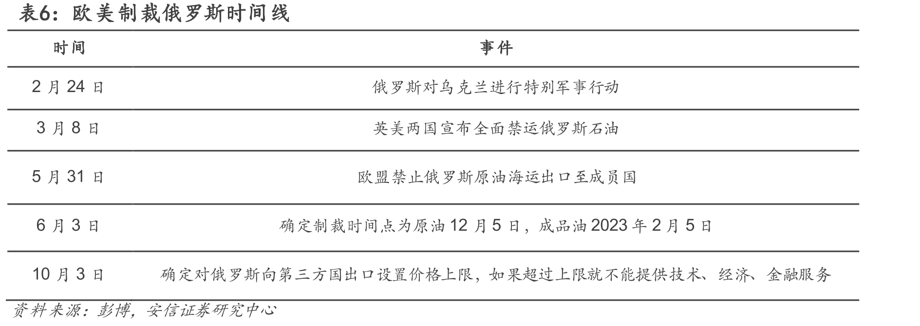 图15.俄乌冲突前后俄油运输格局_第3页