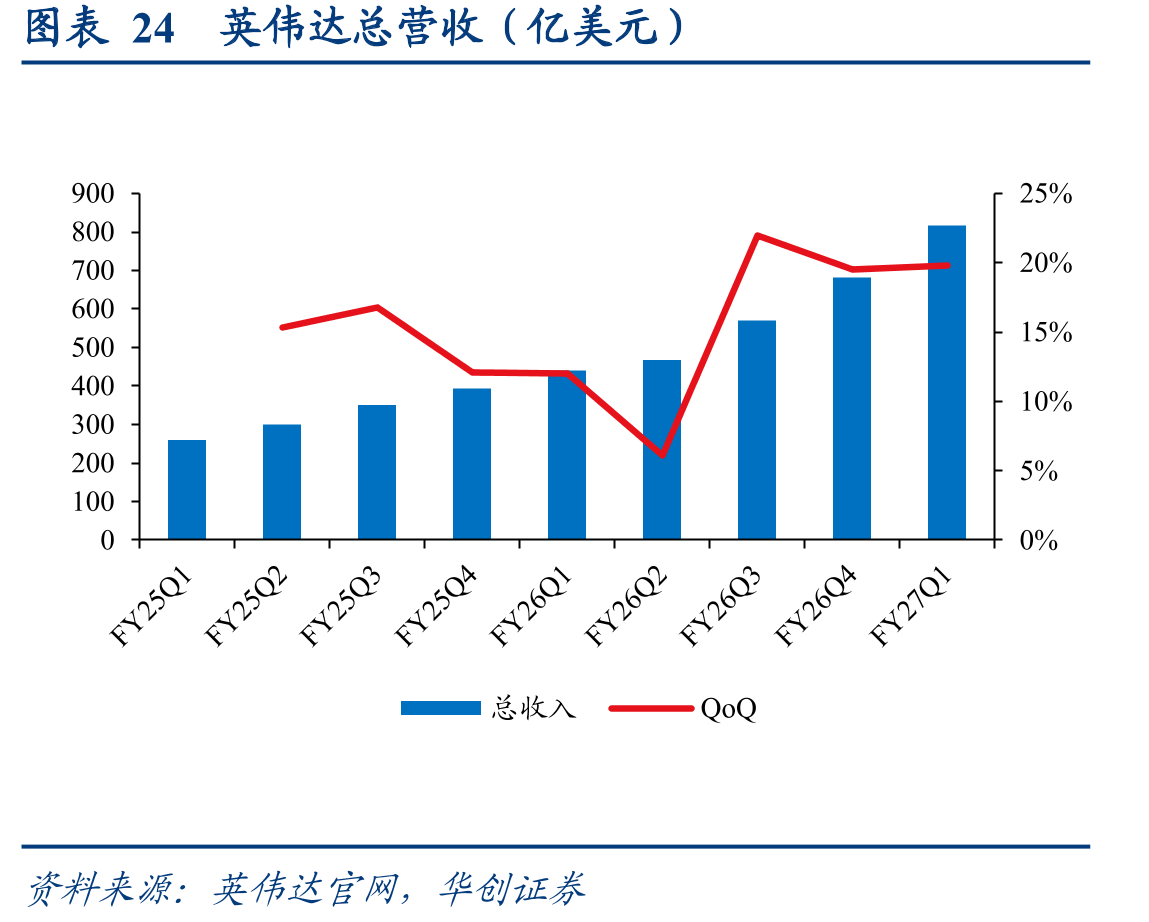 图表24英伟达总营收（亿美元）
