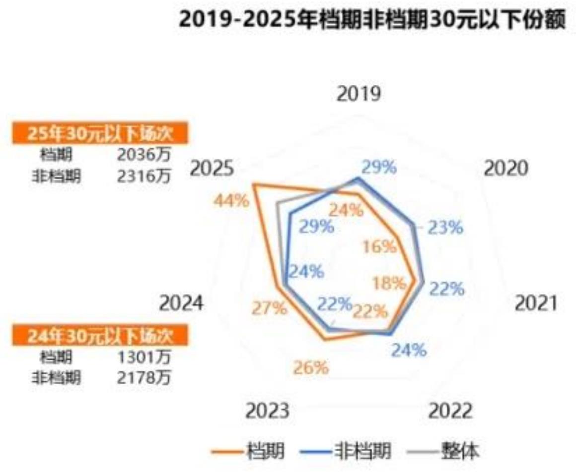 2019-2025年档期非档期30元以下份额