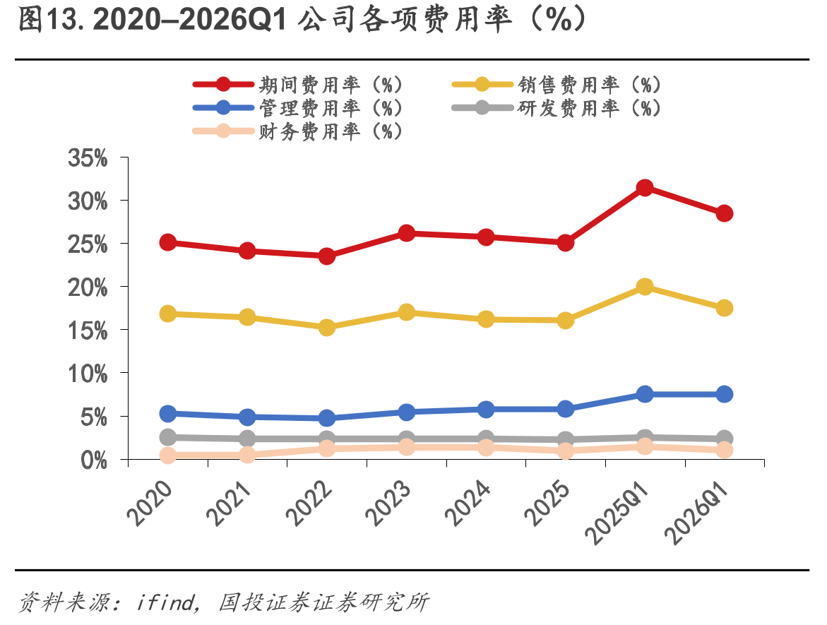 图13.2020–2026Q1公司各项费用率（%）