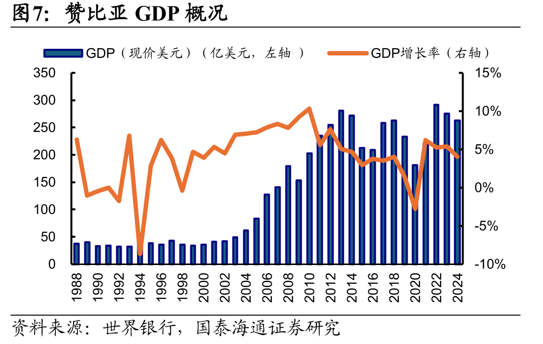 赞比亚2019-2023年出口情况（亿美元）_第5页