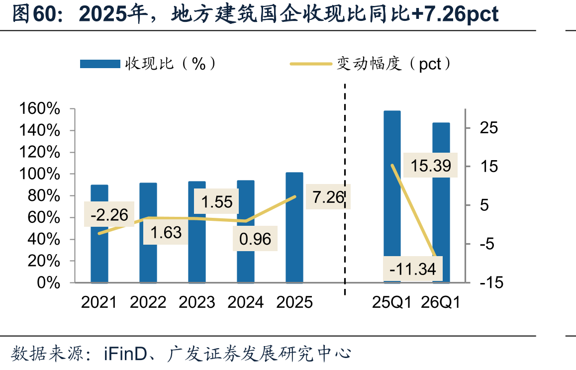 2025年，地方建筑国企收现比同比+7.26pct