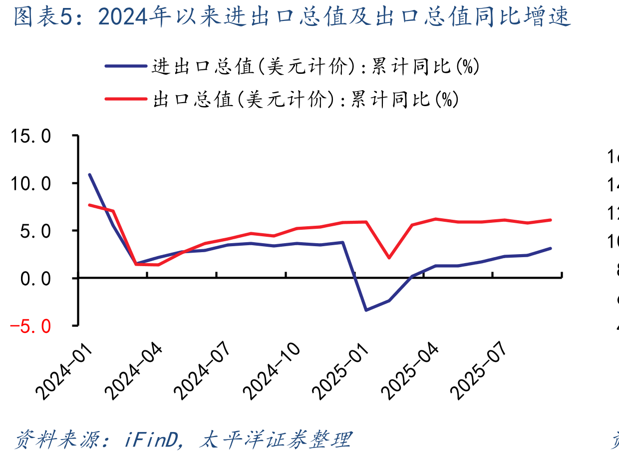 2024年以来进出口总值及出口总值同比增速