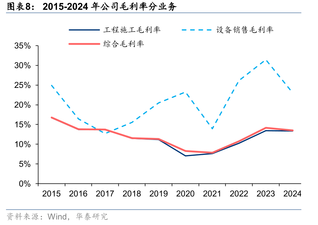2015-2024E中国洁净室工程单位造价_第3页