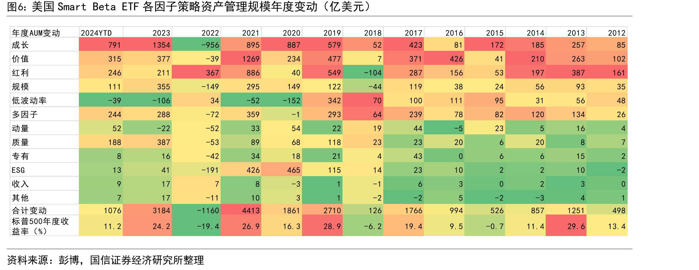 美国SmartBetaETF各因子策略资产管理规模年度变动（亿美元）