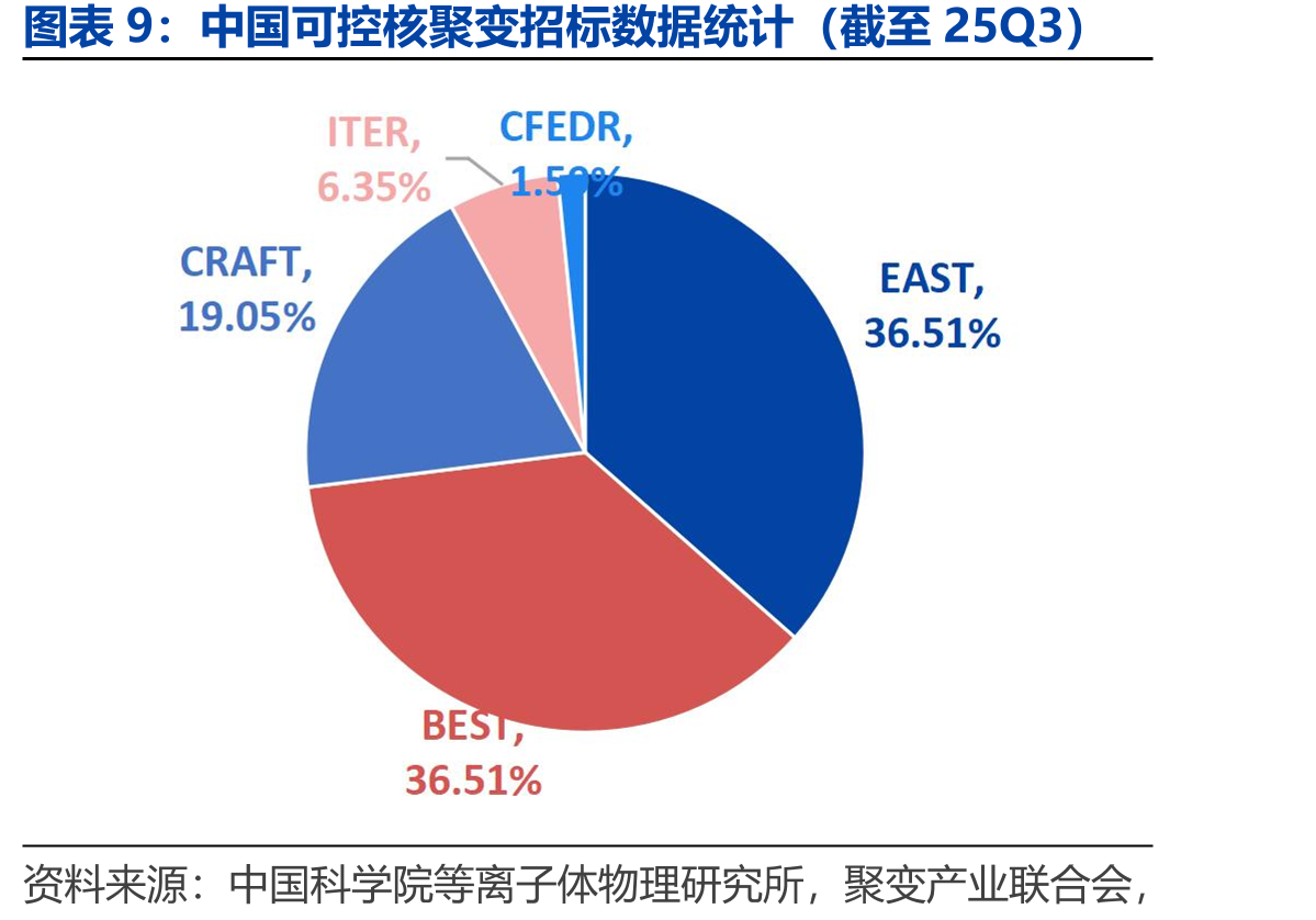 中国可控核聚变招标数据统计（截至25Q3）
